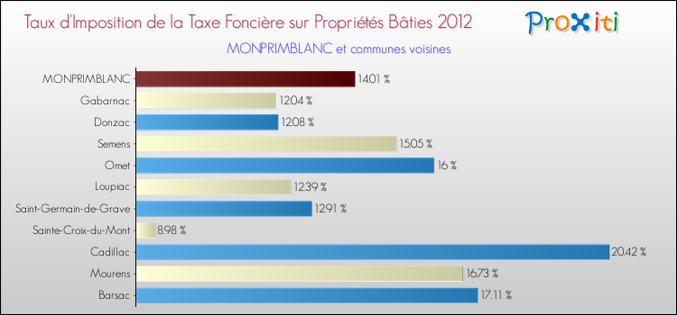 Taux d'imposition de la taxe foncière sur le bati 2012 pour MONPRIMBLANC et les communes proches Comparaison des taux d'imposition de la taxe foncière sur le bati 2012 pour MONPRIMBLANC et les communes voisines