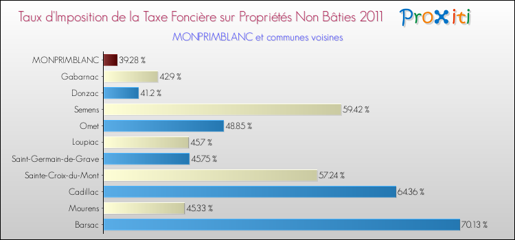 Taux d'imposition de la taxe foncière sur les immeubles et terrains non batis 2011 pour MONPRIMBLANC et les communes proches Comparaison des taux d'imposition de la taxe foncière sur les immeubles et terrains non batis 2011 pour MONPRIMBLANC et les communes voisines