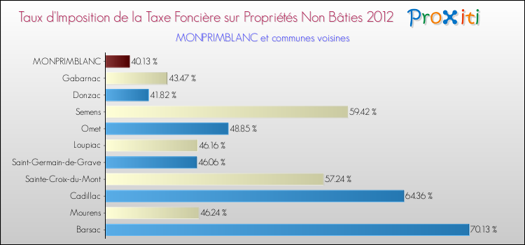 Taux d'imposition de la taxe foncière sur les immeubles et terrains non batis 2012 pour MONPRIMBLANC et les communes proches Comparaison des taux d'imposition de la taxe foncière sur les immeubles et terrains non batis 2012 pour MONPRIMBLANC et les communes voisines