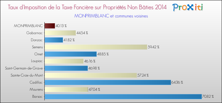 Comparaison des taux d'imposition de la taxe foncière sur les immeubles et terrains non batis 2014 pour MONPRIMBLANC et les communes voisines