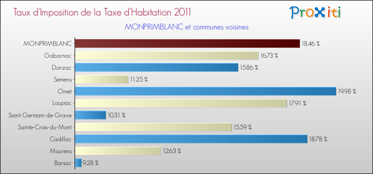 Taux d'imposition de la taxe d'habitation 2011 pour MONPRIMBLANC et les communes proches Comparaison des taux d'imposition de la taxe d'habitation 2011 pour MONPRIMBLANC et les communes voisines
