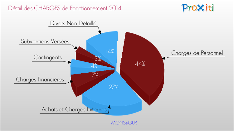 Décomposition des Charges de Fonctionnement 2014 de la commune de MONSéGUR Charges de Fonctionnement 2014 pour la commune de MONSéGUR