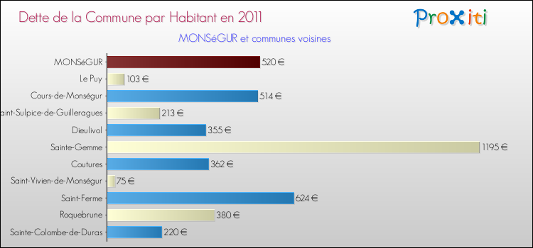 Dette par habitant de la commune en 2011 pour MONSéGUR et les communes proches Comparaison de la dette par habitant de la commune en 2011 pour MONSéGUR et les communes voisines