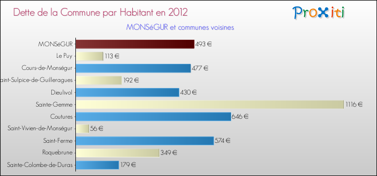 Dette par habitant de la commune en 2012 pour MONSéGUR et les communes proches Comparaison de la dette par habitant de la commune en 2012 pour MONSéGUR et les communes voisines