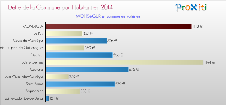 Dette par habitant de la commune en 2014 pour MONSéGUR et les communes proches Comparaison de la dette par habitant de la commune en 2014 pour MONSéGUR et les communes voisines