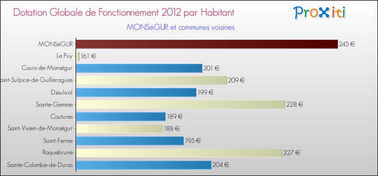 Montant des dotations globales de fonctionnement DGF par Habitant pour MONSéGUR et les communes proches Comparaison des des dotations globales de fonctionnement DGF par habitant pour MONSéGUR et les communes voisines