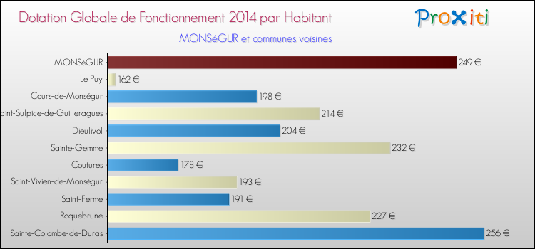 Montant des dotations globales de fonctionnement DGF par Habitant pour MONSéGUR et les communes proches en 2014. Comparaison des des dotations globales de fonctionnement DGF par habitant pour MONSéGUR et les communes voisines en 2014.