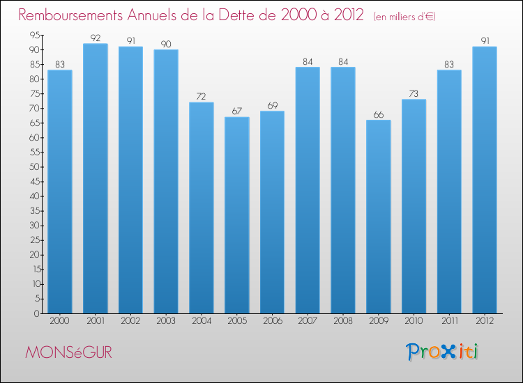 Evolution de l'annuité de la dette pour la commune de MONSéGUR de 2000 à 2012 Annuités de la dette pour MONSéGUR de 2000 à 2012