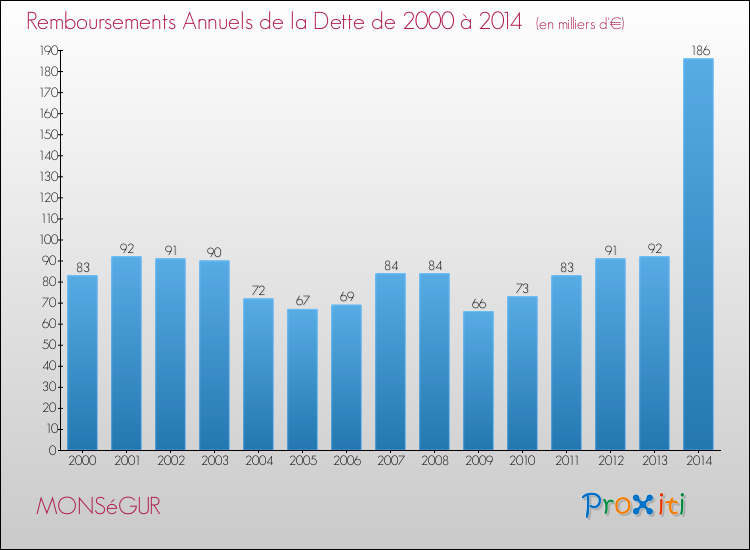 Evolution de l'annuité de la dette pour la commune de MONSéGUR de 2000 à 2014 Annuités de la dette pour MONSéGUR de 2000 à 2014
