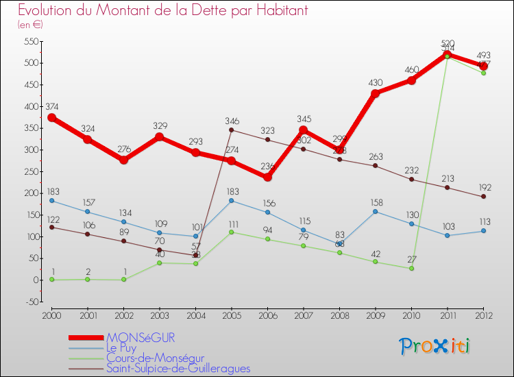 Evolution de la dette par habitant pour la commune de MONSéGUR et les communes proches de 2000 à 2012 Comparaison de la dette par habitant pour MONSéGUR et les communes voisines de 2000 à 2012