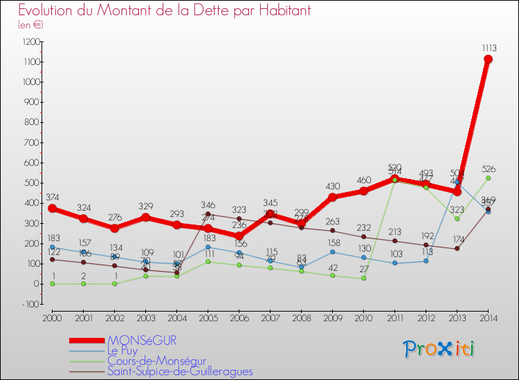 Evolution de la dette par habitant pour la commune de MONSéGUR et les communes proches de 2000 à 2014 Comparaison de la dette par habitant pour MONSéGUR et les communes voisines de 2000 à 2014