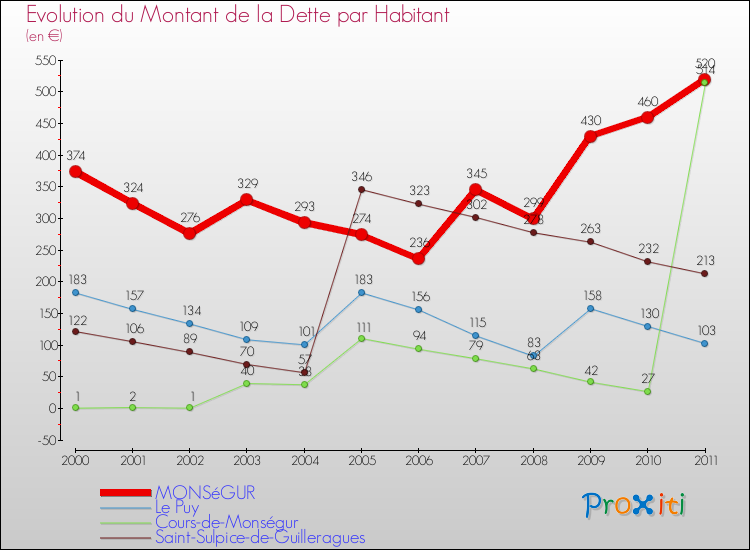 Evolution de la dette par habitant pour la commune de MONSéGUR et les communes proches Comparaison de la dette par habitant pour MONSéGUR et les communes voisines