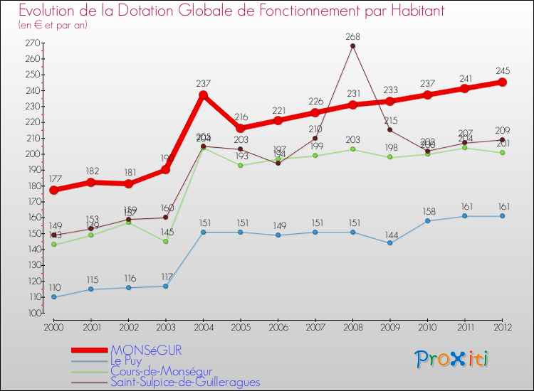 Evolution et montant de la dotation globale de fonctionnement par Habitant pour MONSéGUR et les communes proches Comparaison des dotations globales de fonctionnement par habitant pour MONSéGUR et les communes voisines
