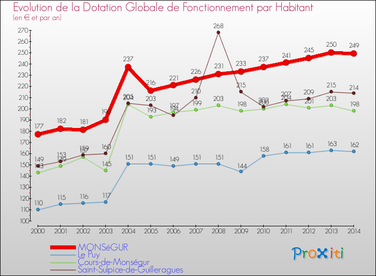 Evolution et montant de la dotation globale de fonctionnement par Habitant pour MONSéGUR et les communes proches de 2000 à 2014. Comparaison des dotations globales de fonctionnement par habitant pour MONSéGUR et les communes voisines de 2000 à 2014.