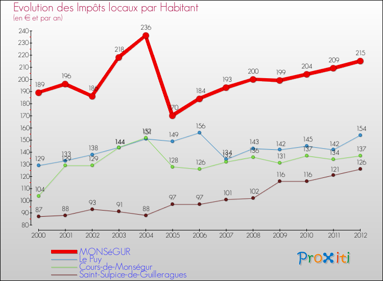 Evolution et montant des impôts locaux par Habitant pour MONSéGUR et les communes proches Comparaison des impôts locaux par habitant pour MONSéGUR et les communes voisines