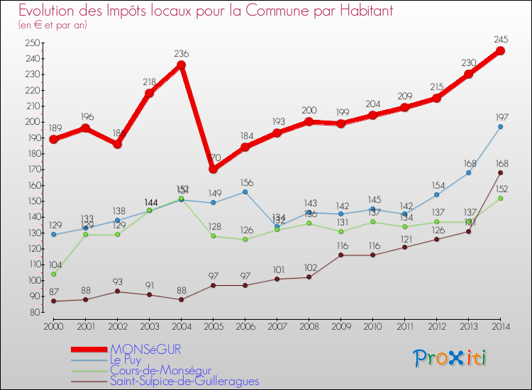 Evolution et montant des impôts locaux par Habitant pour MONSéGUR et les communes proches de 2000 à 2014 Comparaison des impôts locaux par habitant pour MONSéGUR et les communes voisines de 2000 à 2014