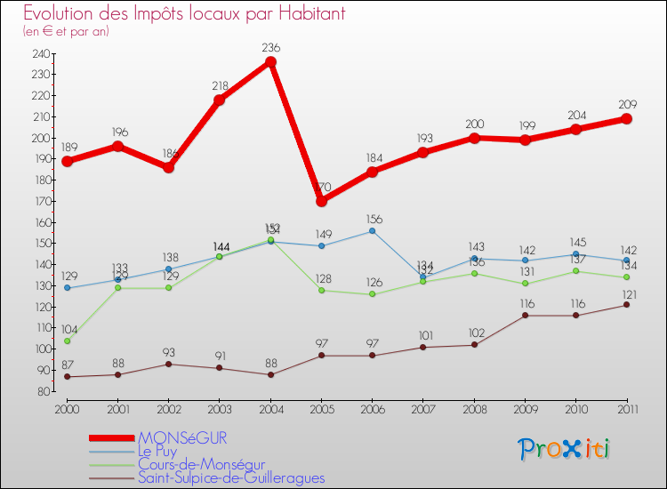 Evolution et montant des impôts locaux par Habitant pour MONSéGUR et les communes proches Comparaison des impôts locaux par habitant pour MONSéGUR et les communes voisines