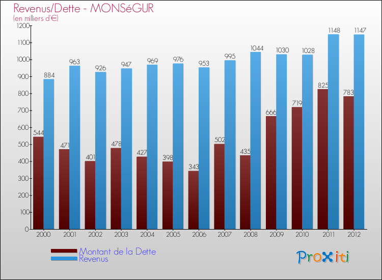Evolution comparée de la dette et des revenus pour la commune de MONSéGUR de 2000 à 2012 Comparaison de la dette et des revenus pour MONSéGUR de 2000 à 2012