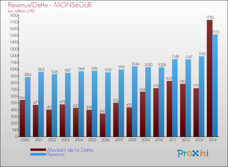 Evolution comparée de la dette et des revenus pour la commune de MONSéGUR de 2000 à 2014 Comparaison de la dette et des revenus pour MONSéGUR de 2000 à 2014