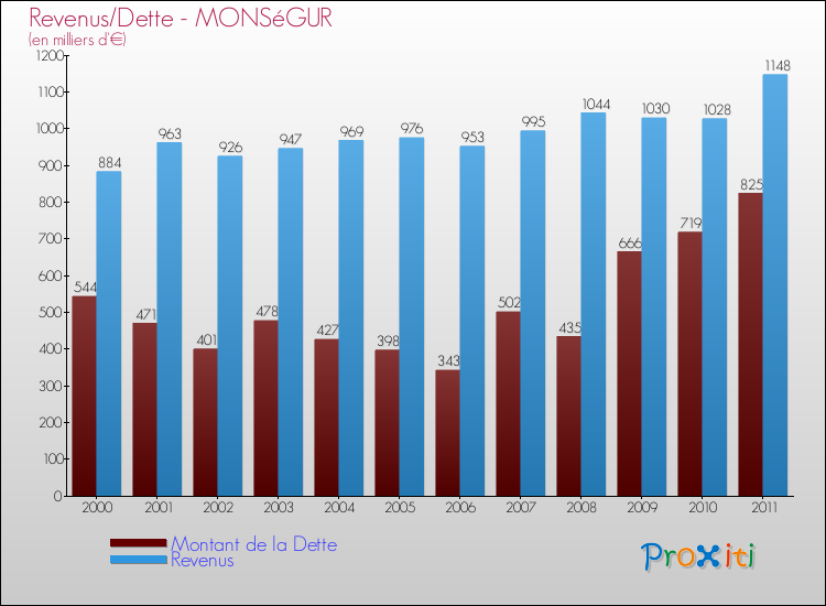Evolution comparée de la dette et des revenus pour la commune de MONSéGUR de 2000 à 2011 Comparaison de la dette et des revenus pour MONSéGUR de 2000 à 2011