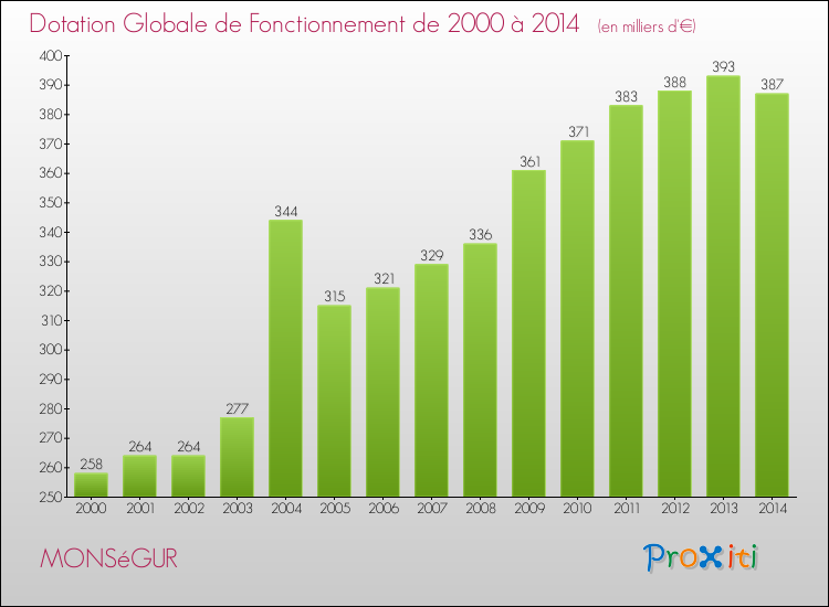 Evolution du montant de la Dotation Globale de Fonctionnement pour la commune de MONSéGUR de 2000 à 2014 Evolution du montant de la Dotation Globale de Fonctionnement pour MONSéGUR de 2000 à 2014