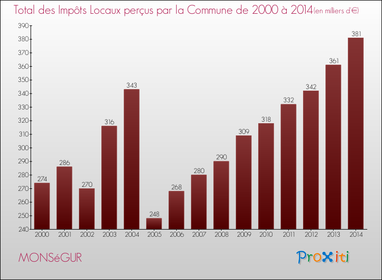 Evolution des Impôts Locaux pour la commune de MONSéGUR de 2000 à 2014 Evolution des Impôts Locaux pour MONSéGUR de 2000 à 2014