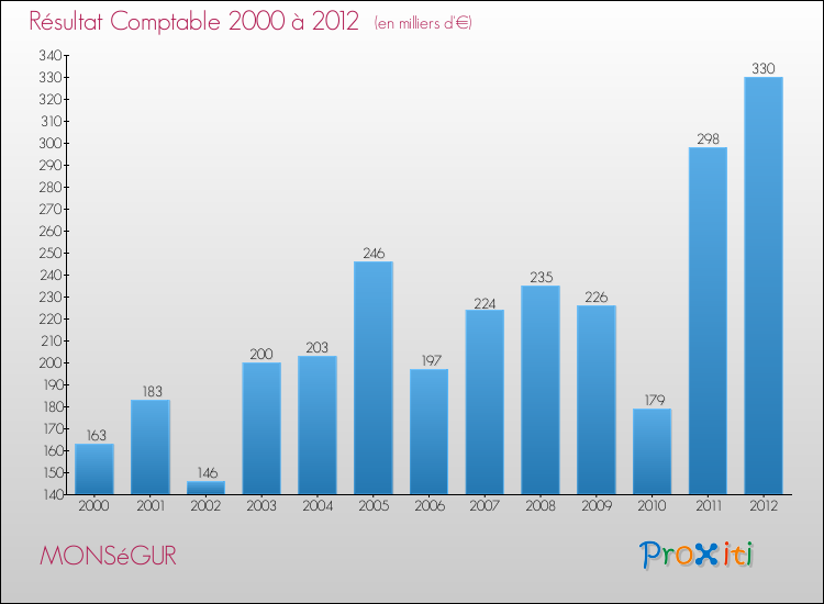 Evolution du résultat comptable pour la commune de MONSéGUR de 2000 à 2012 Evolution du résultat comptable pour MONSéGUR de 2000 à 2012