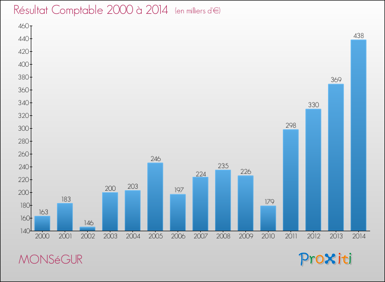 Evolution du résultat comptable pour la commune de MONSéGUR de 2000 à 2014 Evolution du résultat comptable pour MONSéGUR de 2000 à 2014