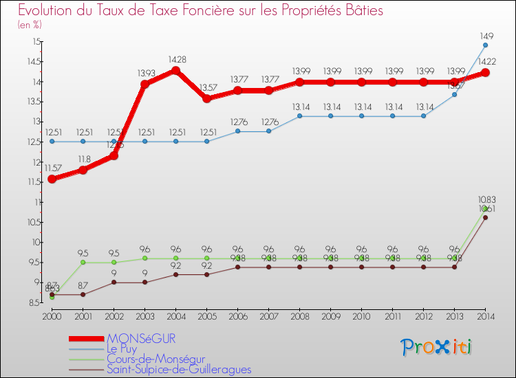 Evolution du taux de la taxe foncière sur le bati pour MONSéGUR et les communes proches de 2000 à 2014 Comparaison des taux de taxe foncière sur le bati pour MONSéGUR et les communes voisines de 2000 à 2014
