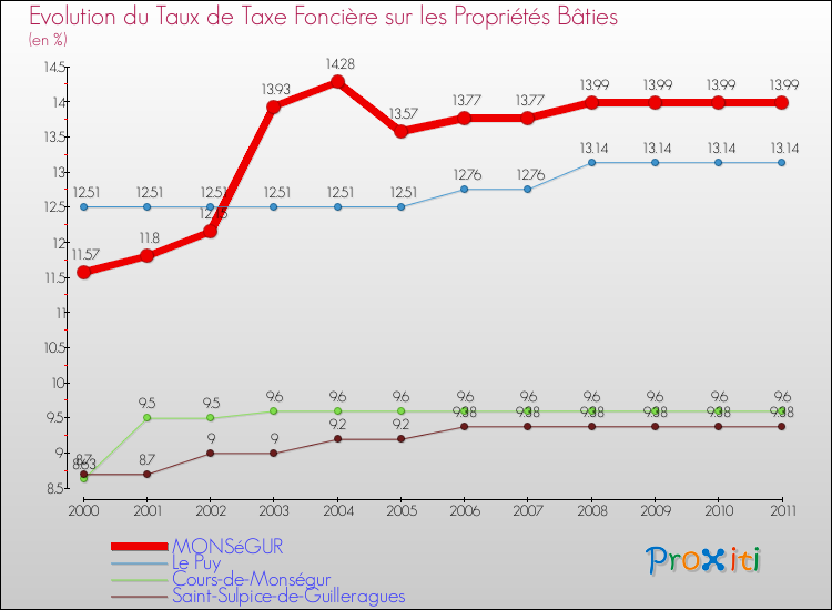 Evolution du taux de la taxe foncière sur le bati pour MONSéGUR et les communes proches Comparaison des taux de taxe foncière sur le bati pour MONSéGUR et les communes voisines