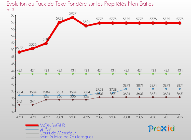 Evolution du taux de la taxe foncière sur les immeubles et terrains non batis pour MONSéGUR et les communes proches de 2000 à 2012 Comparaison des taux de la taxe foncière sur les immeubles et terrains non batis pour MONSéGUR et les communes voisines de 2000 à 2012