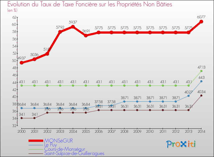 Evolution du taux de la taxe foncière sur les immeubles et terrains non batis pour MONSéGUR et les communes proches de 2000 à 2014 Comparaison des taux de la taxe foncière sur les immeubles et terrains non batis pour MONSéGUR et les communes voisines de 2000 à 2014