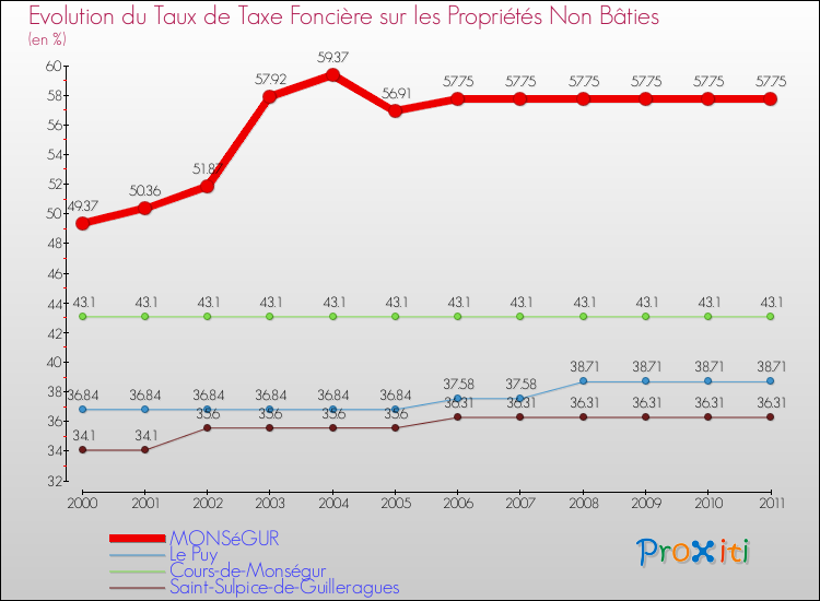 Evolution du taux de la taxe foncière sur les immeubles et terrains non batis pour MONSéGUR et les communes proches Comparaison des taux de la taxe foncière sur les immeubles et terrains non batis pour MONSéGUR et les communes voisines