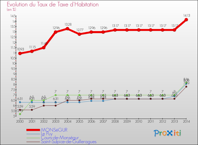 Evolution du taux de la taxe d'habitation pour MONSéGUR et les communes proches de 2000 à 2014 Comparaison des taux de la taxe d'habitation pour MONSéGUR et les communes voisines de 2000 à 2014