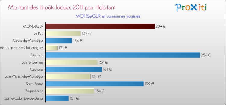 Montant des impôts locaux par Habitant pour MONSéGUR et les communes proches Comparaison des impôts locaux par habitant pour MONSéGUR et les communes voisines