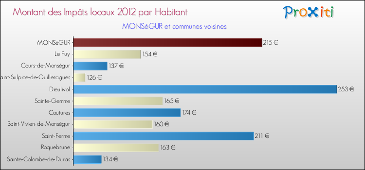 Montant des impôts locaux par Habitant pour MONSéGUR et les communes proches Comparaison des impôts locaux par habitant pour MONSéGUR et les communes voisines