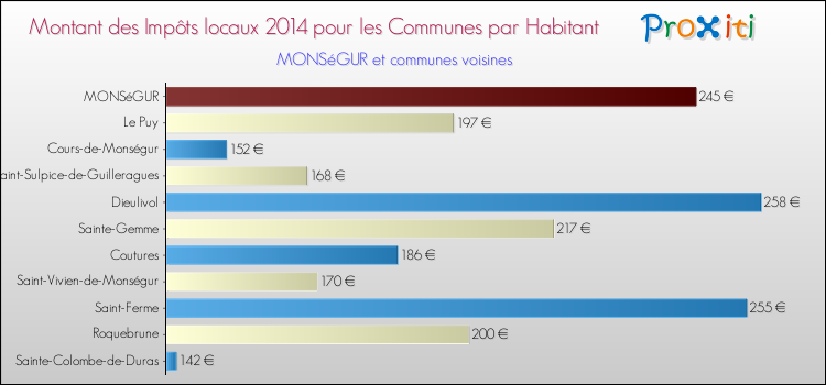 Montant des impôts locaux par Habitant pour MONSéGUR et les communes proches en 2014 Comparaison des impôts locaux par habitant pour MONSéGUR et les communes voisines en 2014