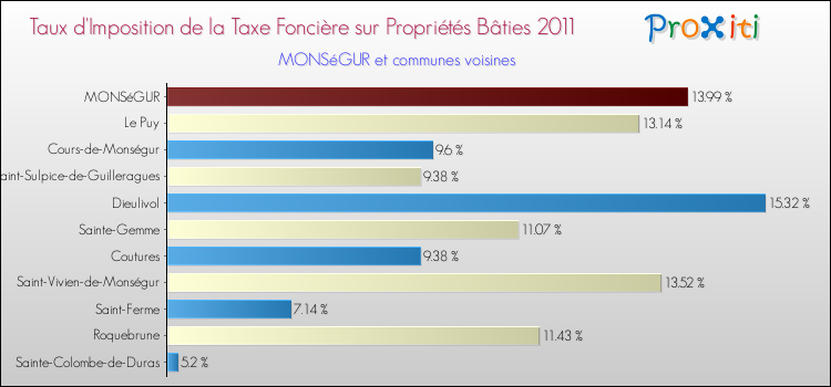 Taux d'imposition de la taxe foncière sur le bati 2011 pour MONSéGUR et les communes proches Comparaison des taux d'imposition de la taxe foncière sur le bati 2011 pour MONSéGUR et les communes voisines
