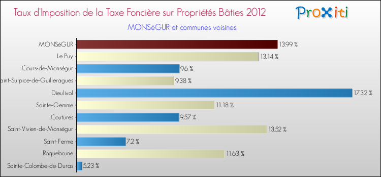 Taux d'imposition de la taxe foncière sur le bati 2012 pour MONSéGUR et les communes proches Comparaison des taux d'imposition de la taxe foncière sur le bati 2012 pour MONSéGUR et les communes voisines