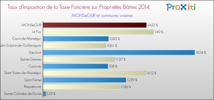 Taux d'imposition de la taxe foncière sur le bati 2014 pour MONSéGUR et les communes proches Comparaison des taux d'imposition de la taxe foncière sur le bati 2014 pour MONSéGUR et les communes voisines