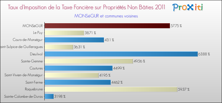 Taux d'imposition de la taxe foncière sur les immeubles et terrains non batis 2011 pour MONSéGUR et les communes proches Comparaison des taux d'imposition de la taxe foncière sur les immeubles et terrains non batis 2011 pour MONSéGUR et les communes voisines