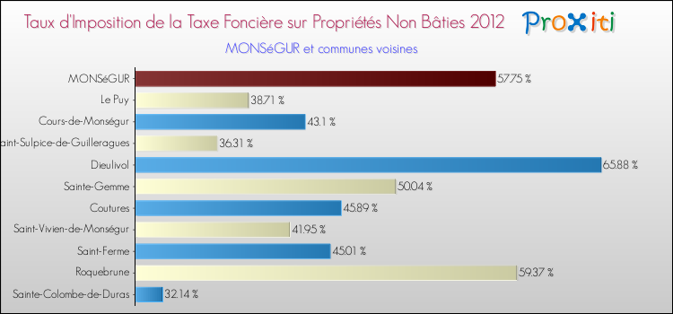 Taux d'imposition de la taxe foncière sur les immeubles et terrains non batis 2012 pour MONSéGUR et les communes proches Comparaison des taux d'imposition de la taxe foncière sur les immeubles et terrains non batis 2012 pour MONSéGUR et les communes voisines