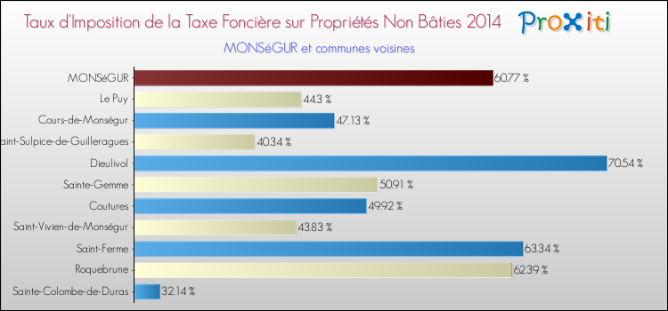 Taux d'imposition de la taxe foncière sur les immeubles et terrains non batis 2014 pour MONSéGUR et les communes proches Comparaison des taux d'imposition de la taxe foncière sur les immeubles et terrains non batis 2014 pour MONSéGUR et les communes voisines