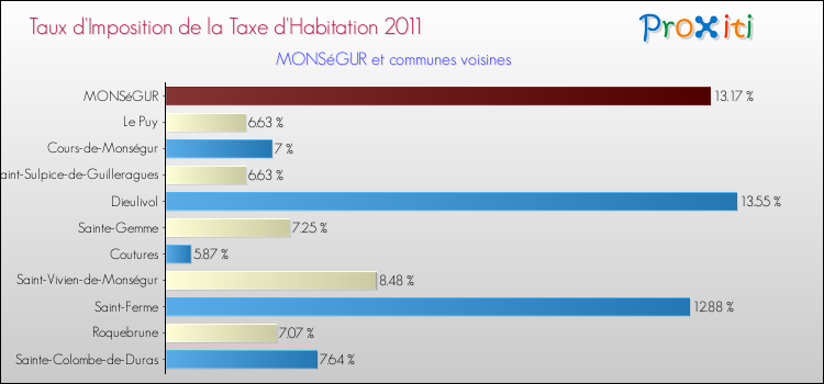 Taux d'imposition de la taxe d'habitation 2011 pour MONSéGUR et les communes proches Comparaison des taux d'imposition de la taxe d'habitation 2011 pour MONSéGUR et les communes voisines