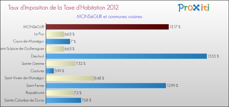 Taux d'imposition de la taxe d'habitation 2012 pour MONSéGUR et les communes proches Comparaison des taux d'imposition de la taxe d'habitation 2012 pour MONSéGUR et les communes voisines