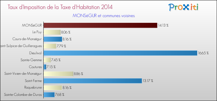 Taux d'imposition de la taxe d'habitation 2014 pour MONSéGUR et les communes proches Comparaison des taux d'imposition de la taxe d'habitation 2014 pour MONSéGUR et les communes voisines
