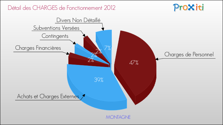 Décomposition des Charges de Fonctionnement 2012 de la commune de MONTAGNE Charges de Fonctionnement 2012 pour la commune de MONTAGNE