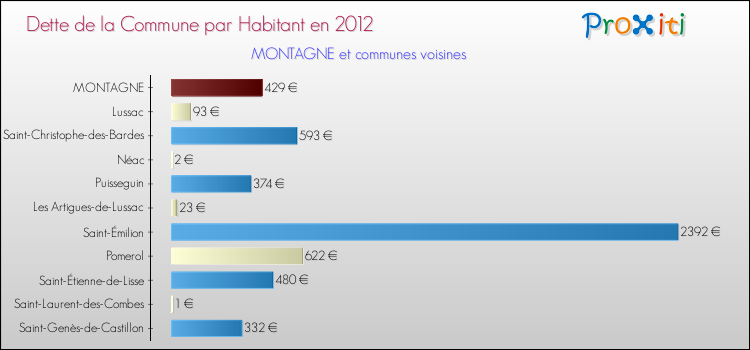 Dette par habitant de la commune en 2012 pour MONTAGNE et les communes proches Comparaison de la dette par habitant de la commune en 2012 pour MONTAGNE et les communes voisines