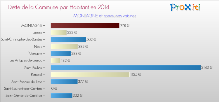 Dette par habitant de la commune en 2014 pour MONTAGNE et les communes proches Comparaison de la dette par habitant de la commune en 2014 pour MONTAGNE et les communes voisines
