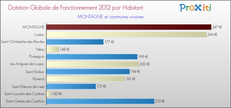Montant des dotations globales de fonctionnement DGF par Habitant pour MONTAGNE et les communes proches Comparaison des des dotations globales de fonctionnement DGF par habitant pour MONTAGNE et les communes voisines